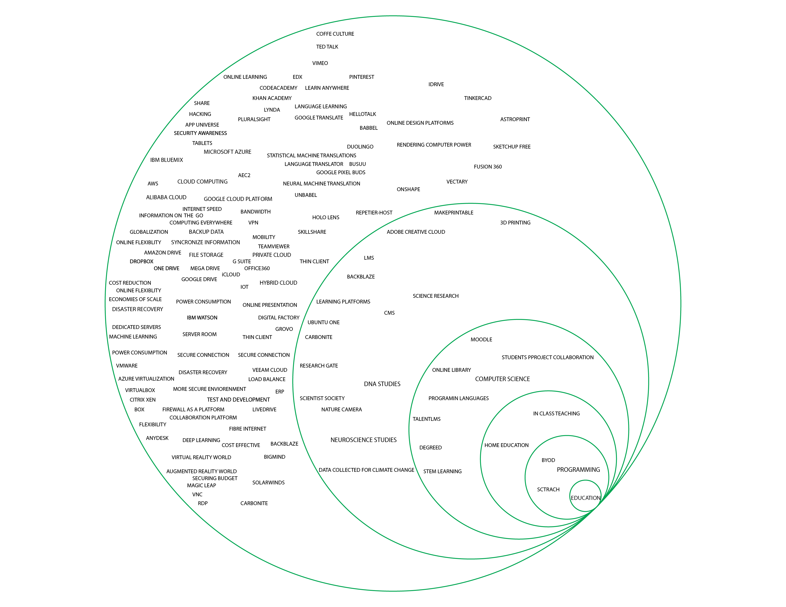 Education Sphere — Isolated